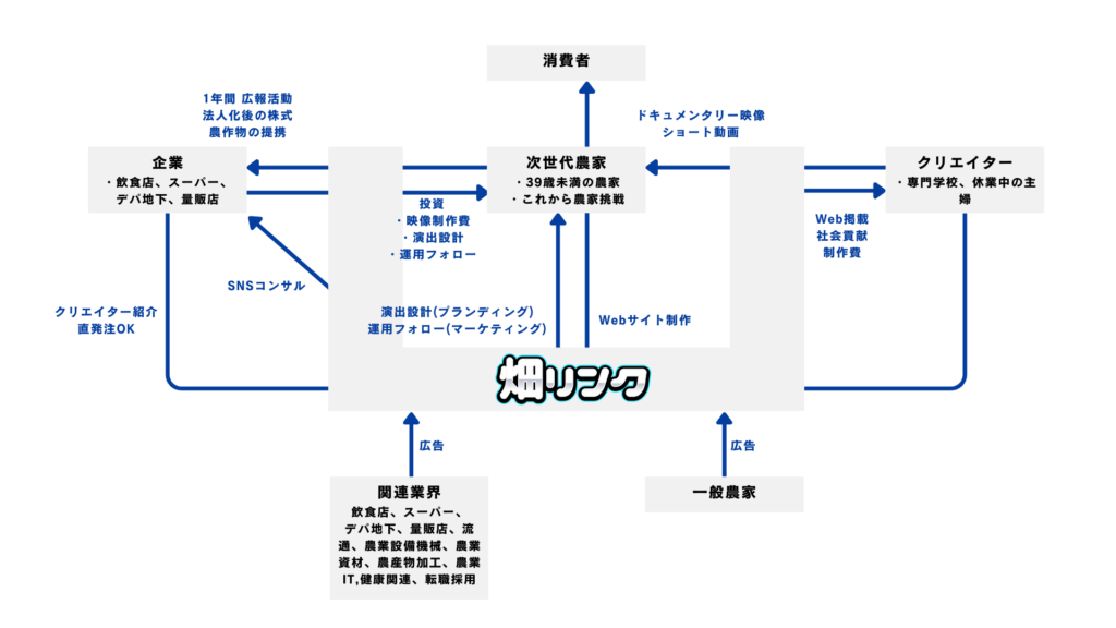 畑リンク関連一覧